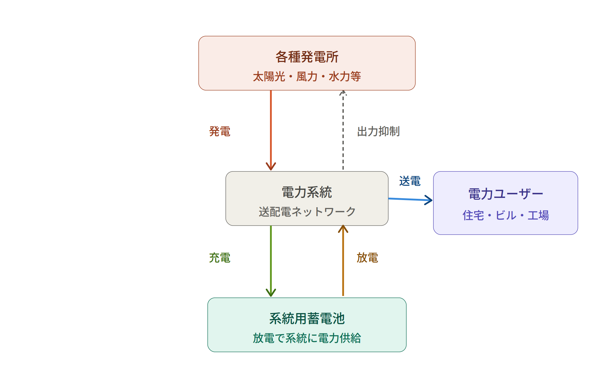系統用蓄電池の仕組み