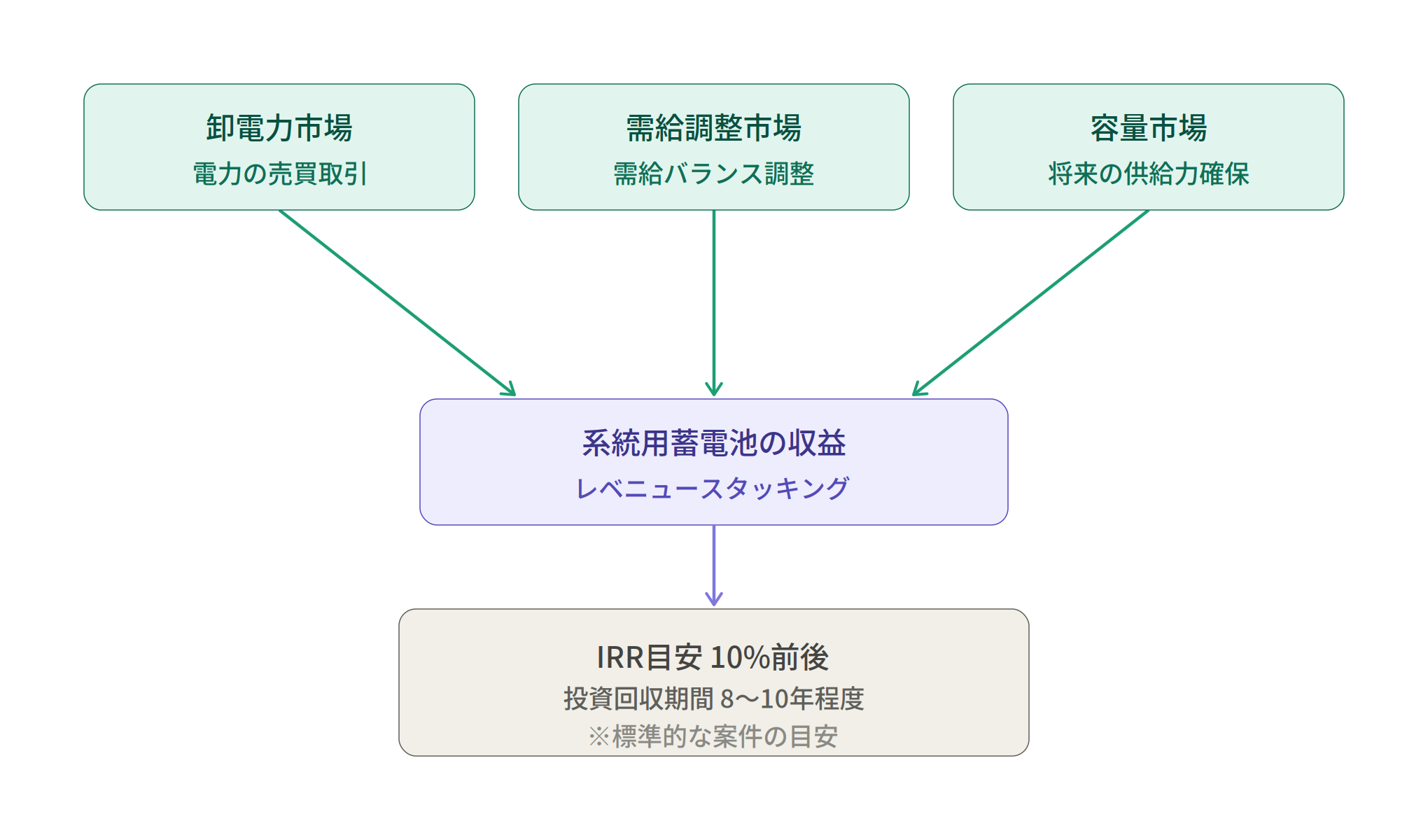 系統用蓄電池の仕組み
